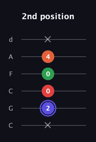 A Augmented Sharp 9th guitar tab — 2nd position (x 2 0 0 4 x) in Drop C Tuning (CGCFAD)