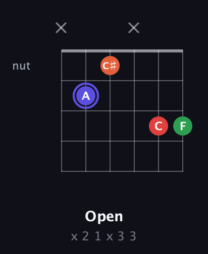 A Augmented Sharp 9th guitar chord — Open (x 2 1 x 3 3) fretboard diagram in Drop C Tuning (CGCFAD)