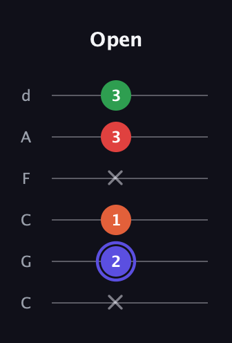 A Augmented Sharp 9th guitar tab — Open (x 2 1 x 3 3) in Drop C Tuning (CGCFAD)
