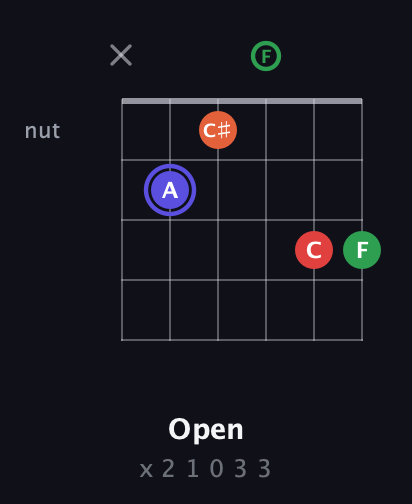 A Augmented Sharp 9th guitar chord — Open (x 2 1 0 3 3) fretboard diagram in Drop C Tuning (CGCFAD)