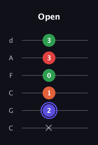 A Augmented Sharp 9th guitar tab — Open (x 2 1 0 3 3) in Drop C Tuning (CGCFAD)