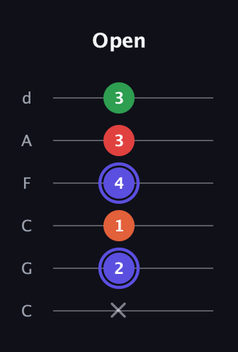 A Augmented Sharp 9th guitar tab — Open (x 2 1 4 3 3) in Drop C Tuning (CGCFAD)