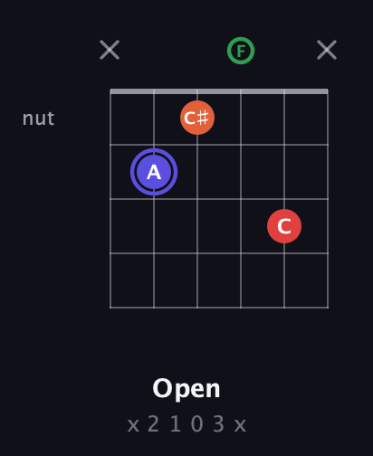 A Augmented Sharp 9th guitar chord — Open (x 2 1 0 3 x) fretboard diagram in Drop C Tuning (CGCFAD)