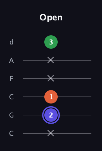 A Augmented guitar tab — Open (x 2 1 x x 3) in Drop C Tuning (CGCFAD)