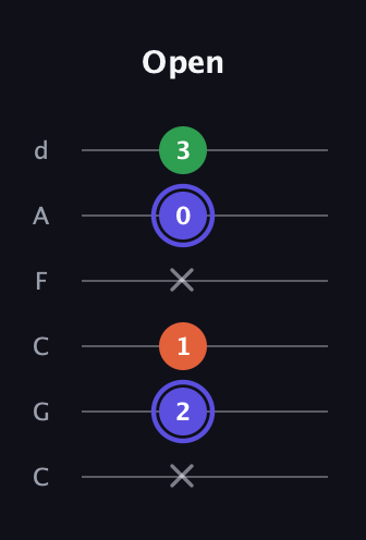 A Augmented guitar tab — Open (x 2 1 x 0 3) in Drop C Tuning (CGCFAD)