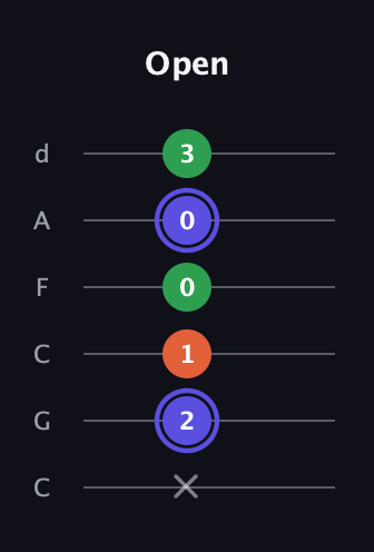 A Augmented guitar tab — Open (x 2 1 0 0 3) in Drop C Tuning (CGCFAD)