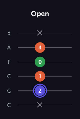 A Augmented guitar tab — Open (x 2 1 0 4 x) in Drop C Tuning (CGCFAD)