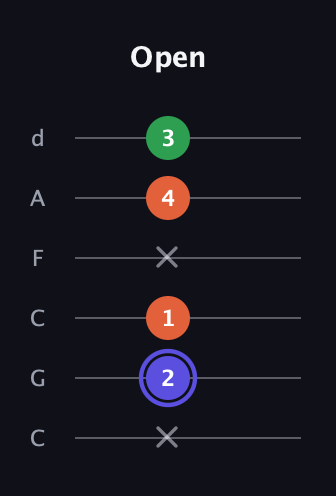 A Augmented guitar tab — Open (x 2 1 x 4 3) in Drop C Tuning (CGCFAD)