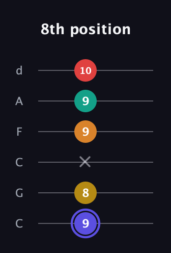 A Diminished 11th Sharp 9th guitar tab — 8th position (9 8 x 9 9 10) in Drop C Tuning (CGCFAD)