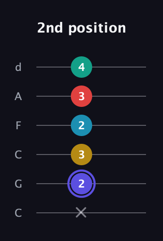 A Diminished 7th Sharp 13th guitar tab — 2nd position (x 2 3 2 3 4) in Drop C Tuning (CGCFAD)