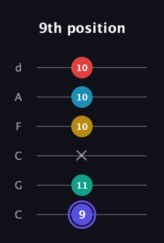 A Diminished 7th Sharp 13th guitar tab — 9th position (9 11 x 10 10 10) in Drop C Tuning (CGCFAD)