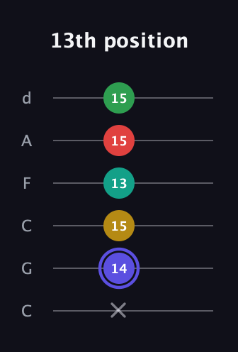 A Diminished 7th Sharp 5th guitar tab — 13th position (x 14 15 13 15 15) in Drop C Tuning (CGCFAD)