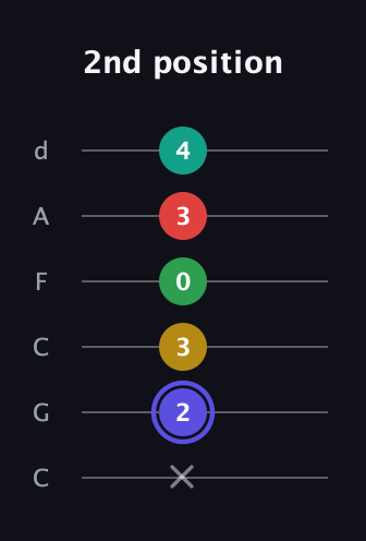 A Diminished 7th Sharp 5th guitar tab — 2nd position (x 2 3 0 3 4) in Drop C Tuning (CGCFAD)