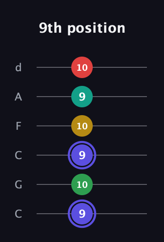 A Diminished 7th Sharp 5th guitar tab — 9th position (9 10 9 10 9 10) in Drop C Tuning (CGCFAD)