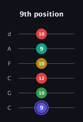 A Diminished 7th Sharp 5th guitar tab — 9th position (9 10 12 10 9 10) in Drop C Tuning (CGCFAD)