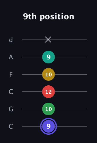 A Diminished 7th Sharp 5th guitar tab — 9th position (9 10 12 10 9 x) in Drop C Tuning (CGCFAD)