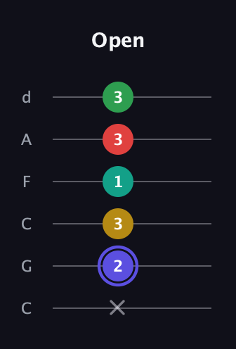 A Diminished 7th Sharp 5th guitar tab — Open (x 2 3 1 3 3) in Drop C Tuning (CGCFAD)