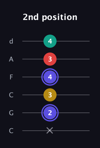 A Diminished 7th Sharp 9th guitar tab — 2nd position (x 2 3 4 3 4) in Drop C Tuning (CGCFAD)