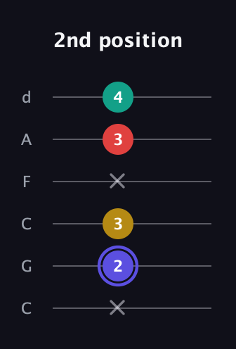 A Diminished 7th Sharp 9th guitar tab — 2nd position (x 2 3 x 3 4) in Drop C Tuning (CGCFAD)