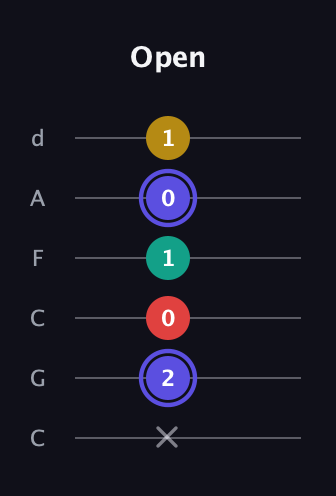 A Diminished 7th Sharp 9th guitar tab — Open (x 2 0 1 0 1) in Drop C Tuning (CGCFAD)