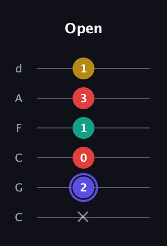 A Diminished 7th Sharp 9th guitar tab — Open (x 2 0 1 3 1) in Drop C Tuning (CGCFAD)
