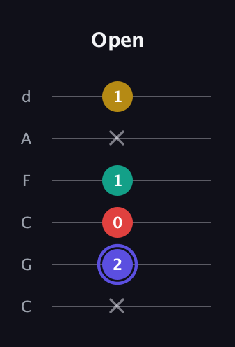 A Diminished 7th Sharp 9th guitar tab — Open (x 2 0 1 x 1) in Drop C Tuning (CGCFAD)