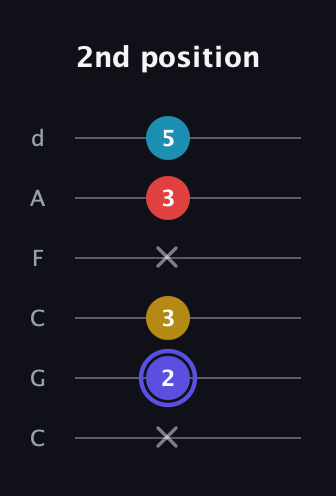 A Diminished Sharp 13th guitar tab — 2nd position (x 2 3 x 3 5) in Drop C Tuning (CGCFAD)