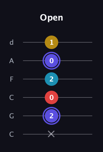 A Diminished Sharp 13th guitar tab — Open (x 2 0 2 0 1) in Drop C Tuning (CGCFAD)