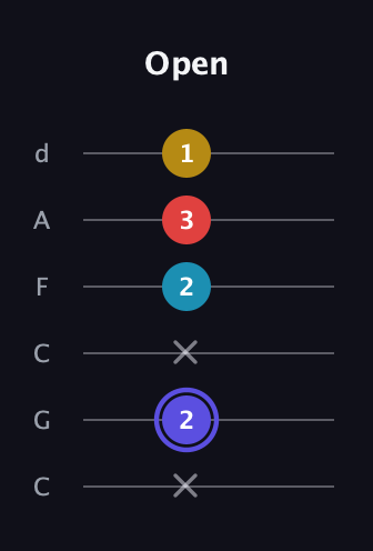 A Diminished Sharp 13th guitar tab — Open (x 2 x 2 3 1) in Drop C Tuning (CGCFAD)