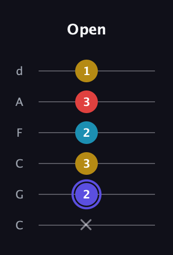 A Diminished Sharp 13th guitar tab — Open (x 2 3 2 3 1) in Drop C Tuning (CGCFAD)