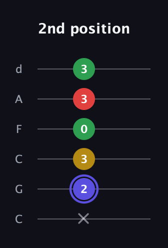 A Diminished Sharp 5th guitar tab — 2nd position (x 2 3 0 3 3) in Drop C Tuning (CGCFAD)