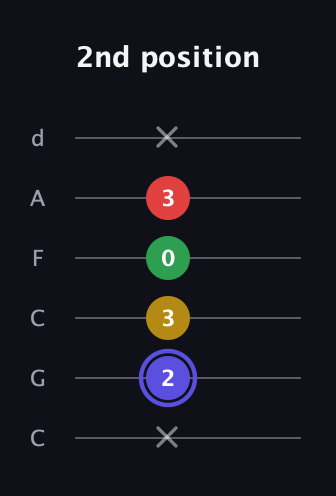 A Diminished Sharp 5th guitar tab — 2nd position (x 2 3 0 3 x) in Drop C Tuning (CGCFAD)