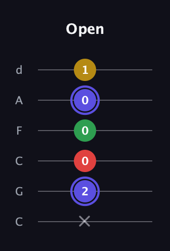 A Diminished Sharp 5th guitar tab — Open (x 2 0 0 0 1) in Drop C Tuning (CGCFAD)