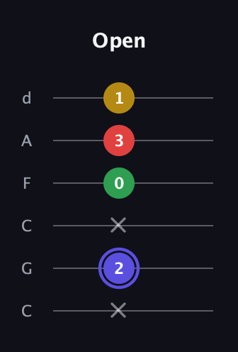 A Diminished Sharp 5th guitar tab — Open (x 2 x 0 3 1) in Drop C Tuning (CGCFAD)