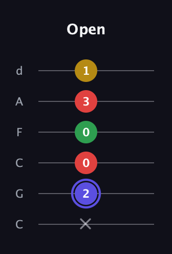 A Diminished Sharp 5th guitar tab — Open (x 2 0 0 3 1) in Drop C Tuning (CGCFAD)