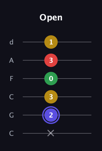 A Diminished Sharp 5th guitar tab — Open (x 2 3 0 3 1) in Drop C Tuning (CGCFAD)
