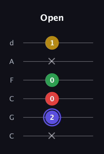 A Diminished Sharp 5th guitar tab — Open (x 2 0 0 x 1) in Drop C Tuning (CGCFAD)