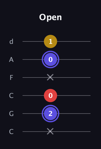 A Diminished Sharp 9th guitar tab — Open (x 2 0 x 0 1) in Drop C Tuning (CGCFAD)