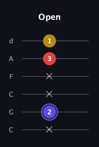 A Diminished Sharp 9th guitar tab — Open (x 2 x x 3 1) in Drop C Tuning (CGCFAD)