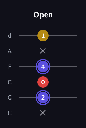 A Diminished Sharp 9th guitar tab — Open (x 2 0 4 x 1) in Drop C Tuning (CGCFAD)