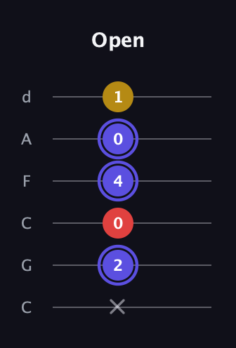 A Diminished Sharp 9th guitar tab — Open (x 2 0 4 0 1) in Drop C Tuning (CGCFAD)
