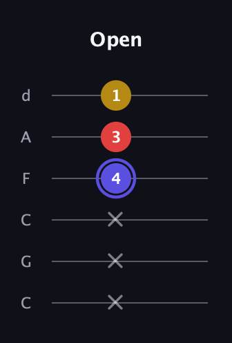 A Diminished Sharp 9th guitar tab — Open (x x x 4 3 1) in Drop C Tuning (CGCFAD)