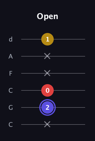 A Diminished Sharp 9th guitar tab — Open (x 2 0 x x 1) in Drop C Tuning (CGCFAD)