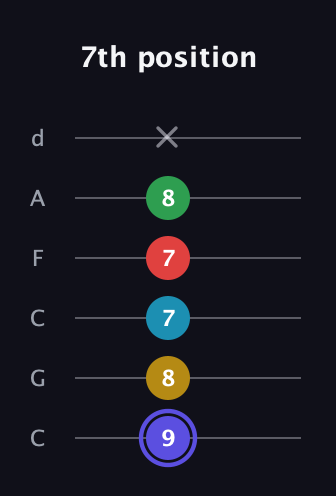 A Half-Diminished 7th Sharp 5th guitar tab — 7th position (9 8 7 7 8 x) in Drop C Tuning (CGCFAD)
