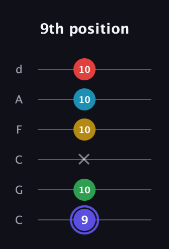 A Half-Diminished 7th Sharp 5th guitar tab — 9th position (9 10 x 10 10 10) in Drop C Tuning (CGCFAD)