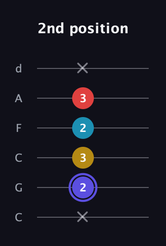 A Half-Diminished 7th Sharp 9th guitar tab — 2nd position (x 2 3 2 3 x) in Drop C Tuning (CGCFAD)