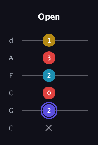 A Half-Diminished 7th Sharp 9th guitar tab — Open (x 2 0 2 3 1) in Drop C Tuning (CGCFAD)