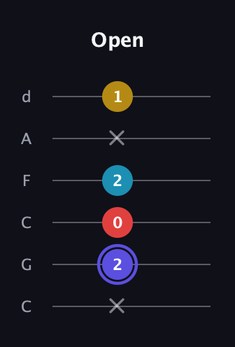 A Half-Diminished 7th Sharp 9th guitar tab — Open (x 2 0 2 x 1) in Drop C Tuning (CGCFAD)