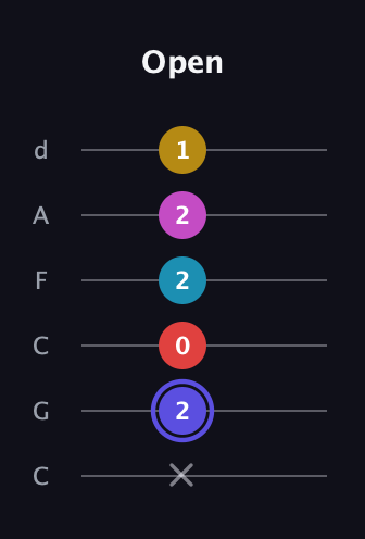 A Half-Diminished 9th Sharp 13th guitar tab — Open (x 2 0 2 2 1) in Drop C Tuning (CGCFAD)