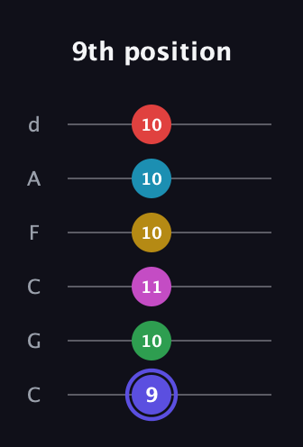 A Half-Diminished 9th Sharp 5th guitar tab — 9th position (9 10 11 10 10 10) in Drop C Tuning (CGCFAD)